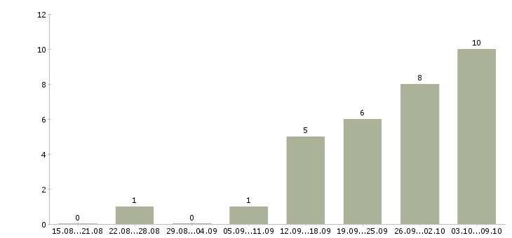 Работа требуется директор в Белгороде - Число вакансий в Белгороде по специальности требуется директор за 2 месяца