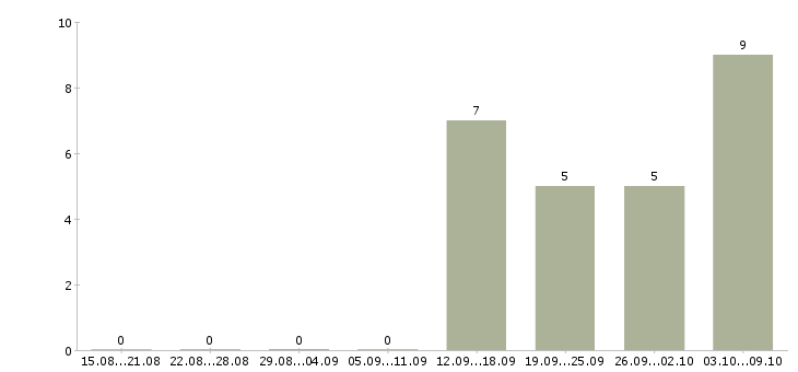 Работа охранник 5 5 в Брянске - Число вакансий в Брянске по специальности охранник 5 5 за 2 месяца