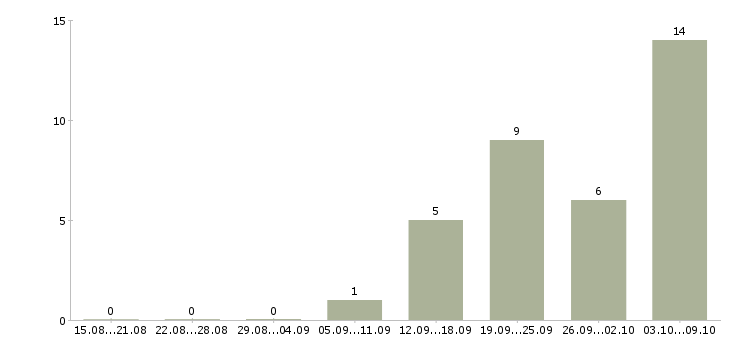 Работа сотрудник кассы в Владивостоке - Число вакансий в Владивостоке по специальности сотрудник кассы за 2 месяца