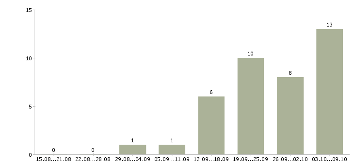 Работа сотрудники онлайн в Владивостоке - Число вакансий в Владивостоке по специальности сотрудники онлайн за 2 месяца