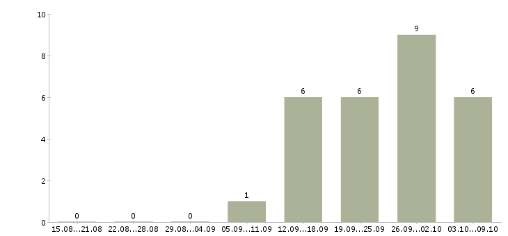 Работа кассир в супермаркет в Владимире - Число вакансий в Владимире по специальности кассир в супермаркет за 2 месяца