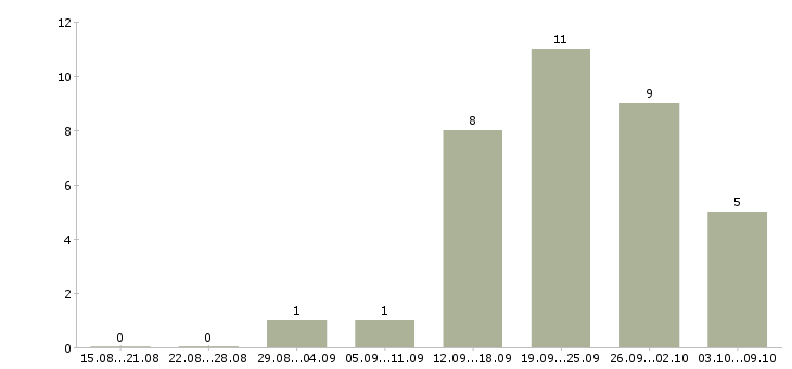 Работа офисный персонал в Владимире - Число вакансий в Владимире по специальности офисный персонал за 2 месяца