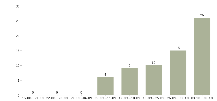 Работа приглашаем водителей в Владимире - Число вакансий в Владимире по специальности приглашаем водителей за 2 месяца