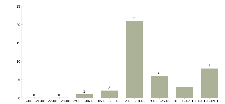 Работа бизнес через интернет в Волгограде - Число вакансий в Волгограде по специальности бизнес через интернет за 2 месяца