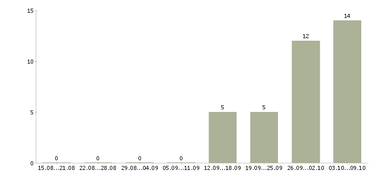 Работа рабочий на станке в Вологде - Число вакансий в Вологде по специальности рабочий на станке за 2 месяца
