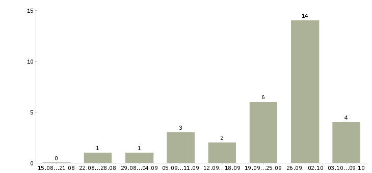 Работа специалист по договорам в Вологде - Число вакансий в Вологде по специальности специалист по договорам за 2 месяца