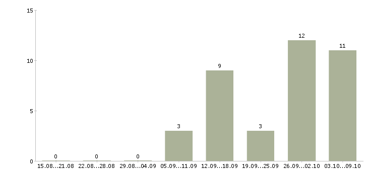 Работа водитель транспортной компании в Воронеже - Число вакансий в Воронеже по специальности водитель транспортной компании за 2 месяца