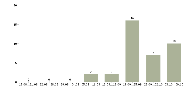Работа маляр по металлу в Воронеже - Число вакансий в Воронеже по специальности маляр по металлу за 2 месяца