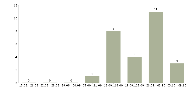 Работа повар с проживанием в Воронеже - Число вакансий в Воронеже по специальности повар с проживанием за 2 месяца