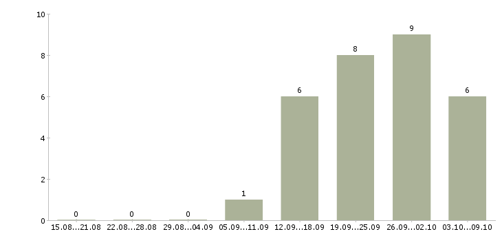 Работа инженер по техническому надзору в Екатеринбурге - Число вакансий в Екатеринбурге по специальности инженер по техническому надзору за 2 месяца
