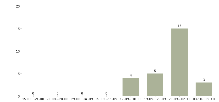 Работа менеджер интернет работа в Зеленограде - Число вакансий в Зеленограде по специальности менеджер интернет работа за 2 месяца