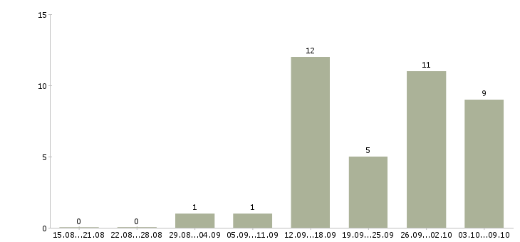 Работа специалист по оценке в Ижевске - Число вакансий в Ижевске по специальности специалист по оценке за 2 месяца