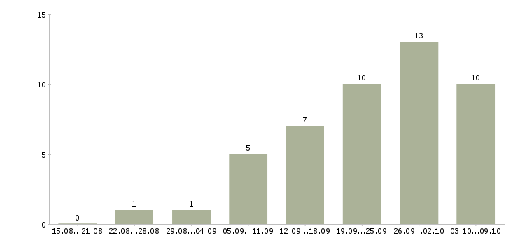 Работа подработка на дому в интернете в Иркутске - Число вакансий в Иркутске по специальности подработка на дому в интернете за 2 месяца