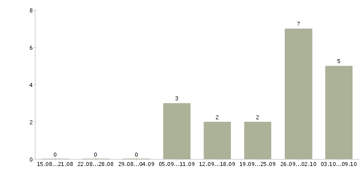 Работа мастер производства в Казани - Число вакансий в Казани по специальности мастер производства за 2 месяца