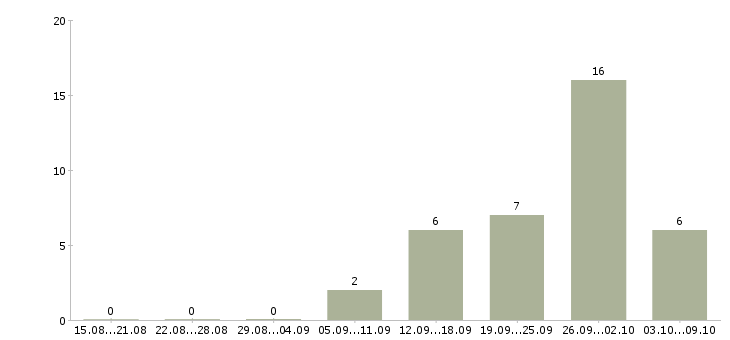 Работа тендер менеджер в Казани - Число вакансий в Казани по специальности тендер менеджер за 2 месяца
