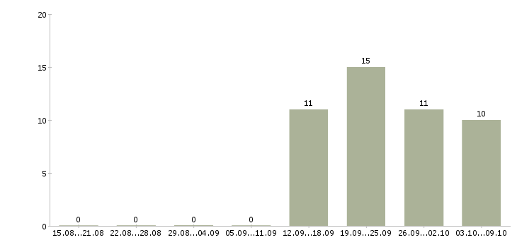 Работа требуется директор в Кирове - Число вакансий в Кирове по специальности требуется директор за 2 месяца