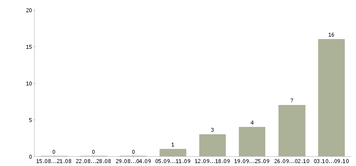 Работа менеджер сети в Коломне - Число вакансий в Коломне по специальности менеджер сети за 2 месяца