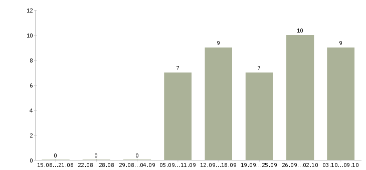 Работа тендер менеджер в Краснодаре - Число вакансий в Краснодаре по специальности тендер менеджер за 2 месяца