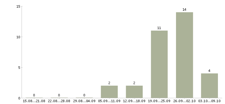 Работа специалист по эксплуатации в Красноярске - Число вакансий в Красноярске по специальности специалист по эксплуатации за 2 месяца