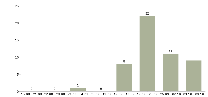 Работа старший менеджер в Красноярске - Число вакансий в Красноярске по специальности старший менеджер за 2 месяца