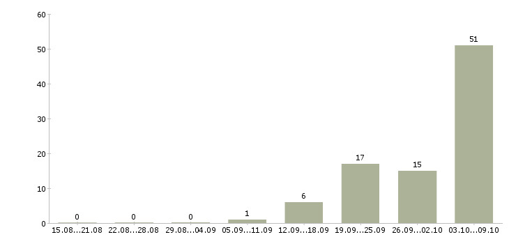 Работа интернет работодатель в Кургане - Число вакансий в Кургане по специальности интернет работодатель за 2 месяца