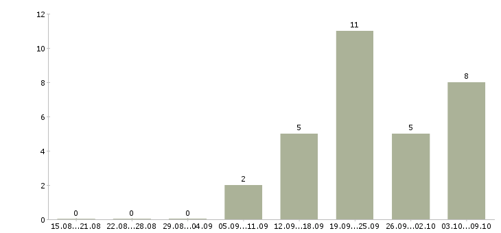 Работа консультант по услугам в Кургане - Число вакансий в Кургане по специальности консультант по услугам за 2 месяца