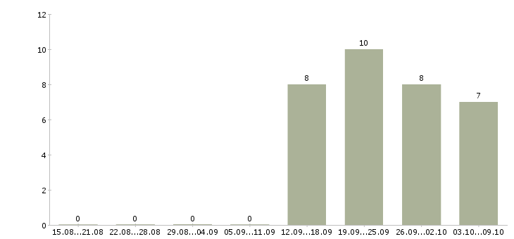 Работа продавец на кассу в Кургане - Число вакансий в Кургане по специальности продавец на кассу за 2 месяца