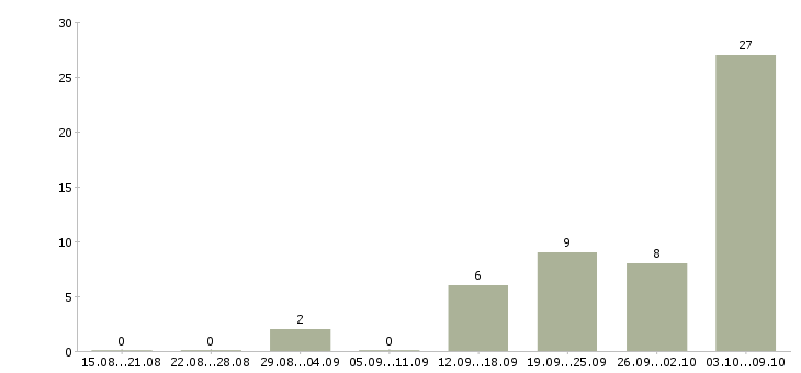 Работа требуется грузчик в Кургане - Число вакансий в Кургане по специальности требуется грузчик за 2 месяца