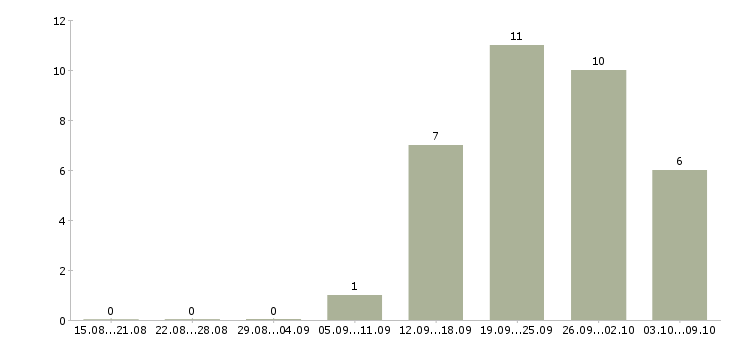 Работа менеджер по продажам с опытом в Курске - Число вакансий в Курске по специальности менеджер по продажам с опытом за 2 месяца