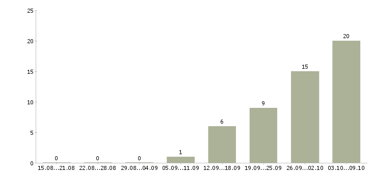 Работа менеджер производства в Курске - Число вакансий в Курске по специальности менеджер производства за 2 месяца