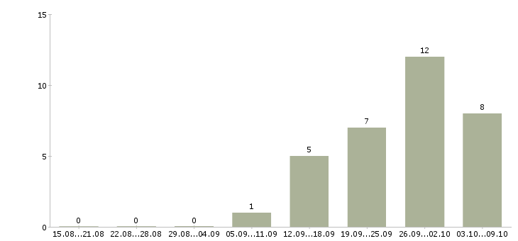 Работа менеджер дома в Люберцах - Число вакансий в Люберцах по специальности менеджер дома за 2 месяца