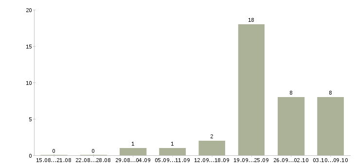 Работа водитель самосвала вахта в Москве - Число вакансий в Москве по специальности водитель самосвала вахта за 2 месяца
