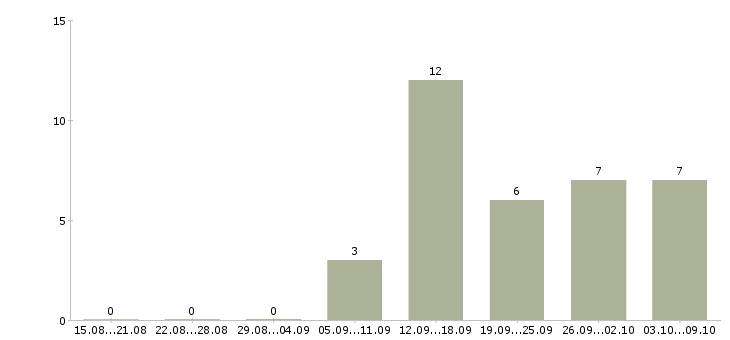 Работа срочно требуются продавцы в Москве - Число вакансий в Москве по специальности срочно требуются продавцы за 2 месяца