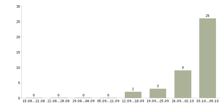 Работа вахта грузчик в Мурманске - Число вакансий в Мурманске по специальности вахта грузчик за 2 месяца