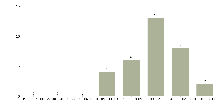 Работа менеджер по продаже автомобилей в Мурманске - Число вакансий в Мурманске по специальности менеджер по продаже автомобилей за 2 месяца