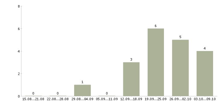 Работа менеджер объектов в Новокузнецке - Число вакансий в Новокузнецке по специальности менеджер объектов за 2 месяца