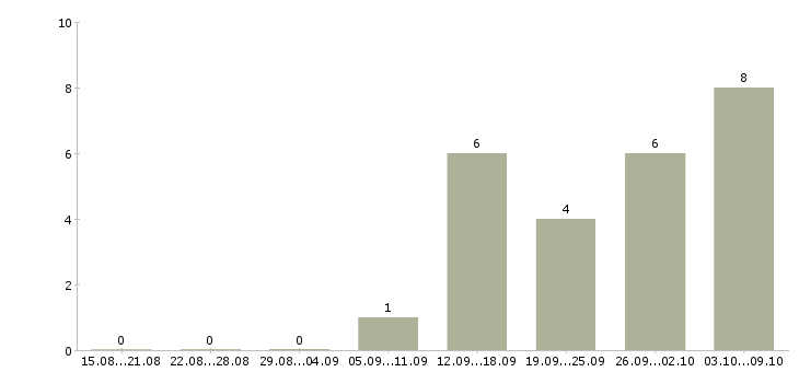 Работа 1с разработчик в Новосибирске - Число вакансий в Новосибирске по специальности 1с разработчик за 2 месяца