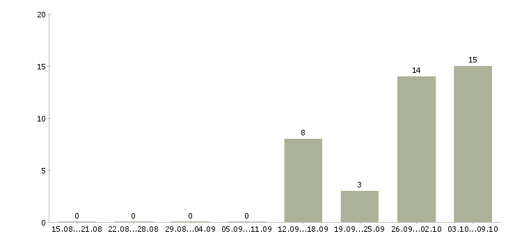 Работа продавец техники в Оренбурге - Число вакансий в Оренбурге по специальности продавец техники за 2 месяца