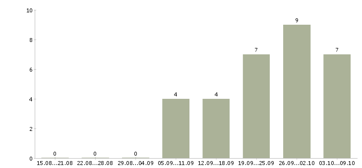 Работа рекламный сотрудник в Рязани - Число вакансий в Рязани по специальности рекламный сотрудник за 2 месяца