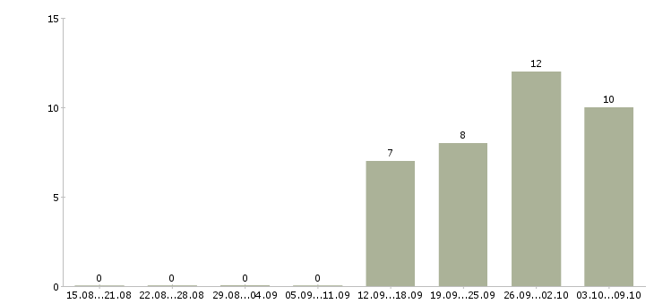 Работа руководитель разработки в Рязани - Число вакансий в Рязани по специальности руководитель разработки за 2 месяца