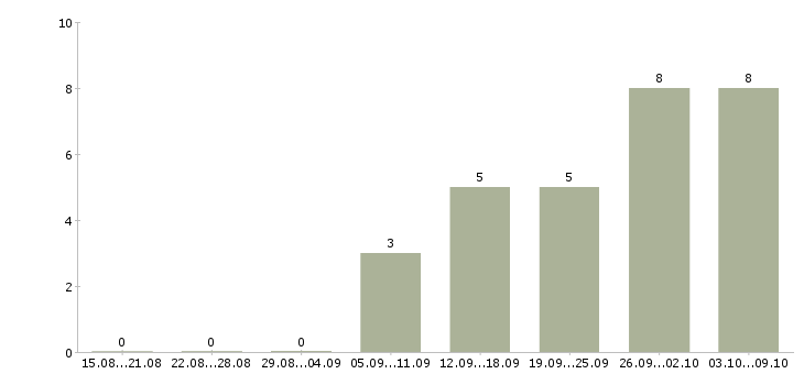 Работа гибкий график подработка в Самаре - Число вакансий в Самаре по специальности гибкий график подработка за 2 месяца