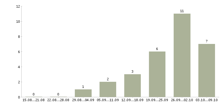 Работа монтажник оборудования в Самаре - Число вакансий в Самаре по специальности монтажник оборудования за 2 месяца