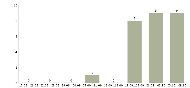 Работа оператор удаленно в Самаре - Число вакансий в Самаре по специальности оператор удаленно за 2 месяца