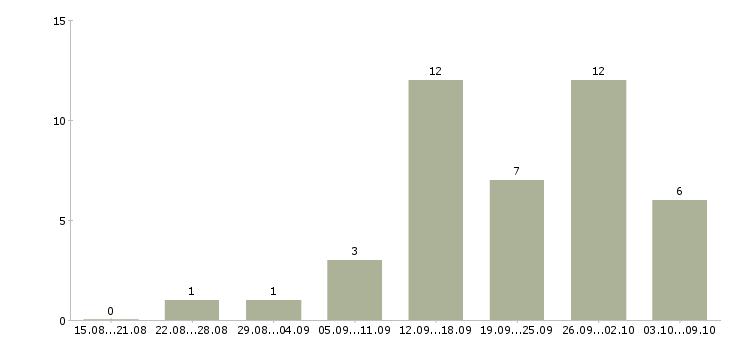 Работа повар универсал в Самаре - Число вакансий в Самаре по специальности повар универсал за 2 месяца