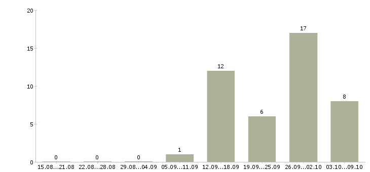 Работа слесарь вахта в Самаре - Число вакансий в Самаре по специальности слесарь вахта за 2 месяца