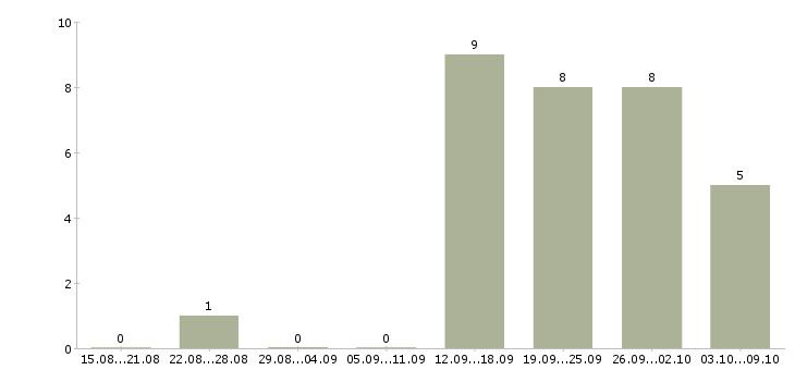 Работа приглашаем к сотрудничеству в Саратове - Число вакансий в Саратове по специальности приглашаем к сотрудничеству за 2 месяца