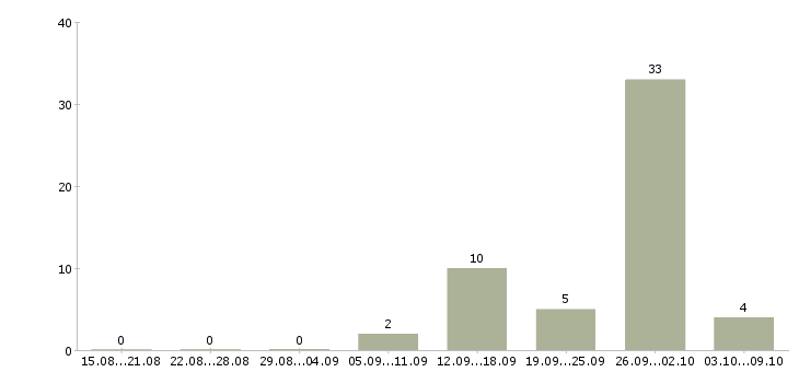 Работа товаровед в магазин в Саратове - Число вакансий в Саратове по специальности товаровед в магазин за 2 месяца