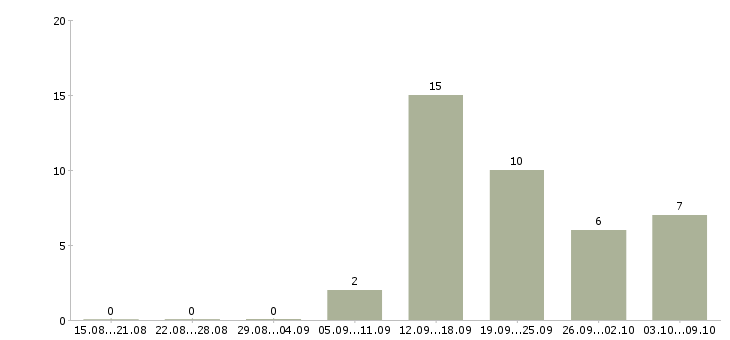 Работа консультант по услугам в Смоленске - Число вакансий в Смоленске по специальности консультант по услугам за 2 месяца