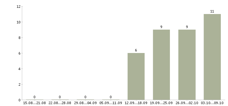 Работа водитель грузчик в Солнечногорске - Число вакансий в Солнечногорске по специальности водитель грузчик за 2 месяца