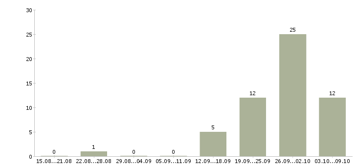Работа молодые сотрудники в Ставрополе - Число вакансий в Ставрополе по специальности молодые сотрудники за 2 месяца